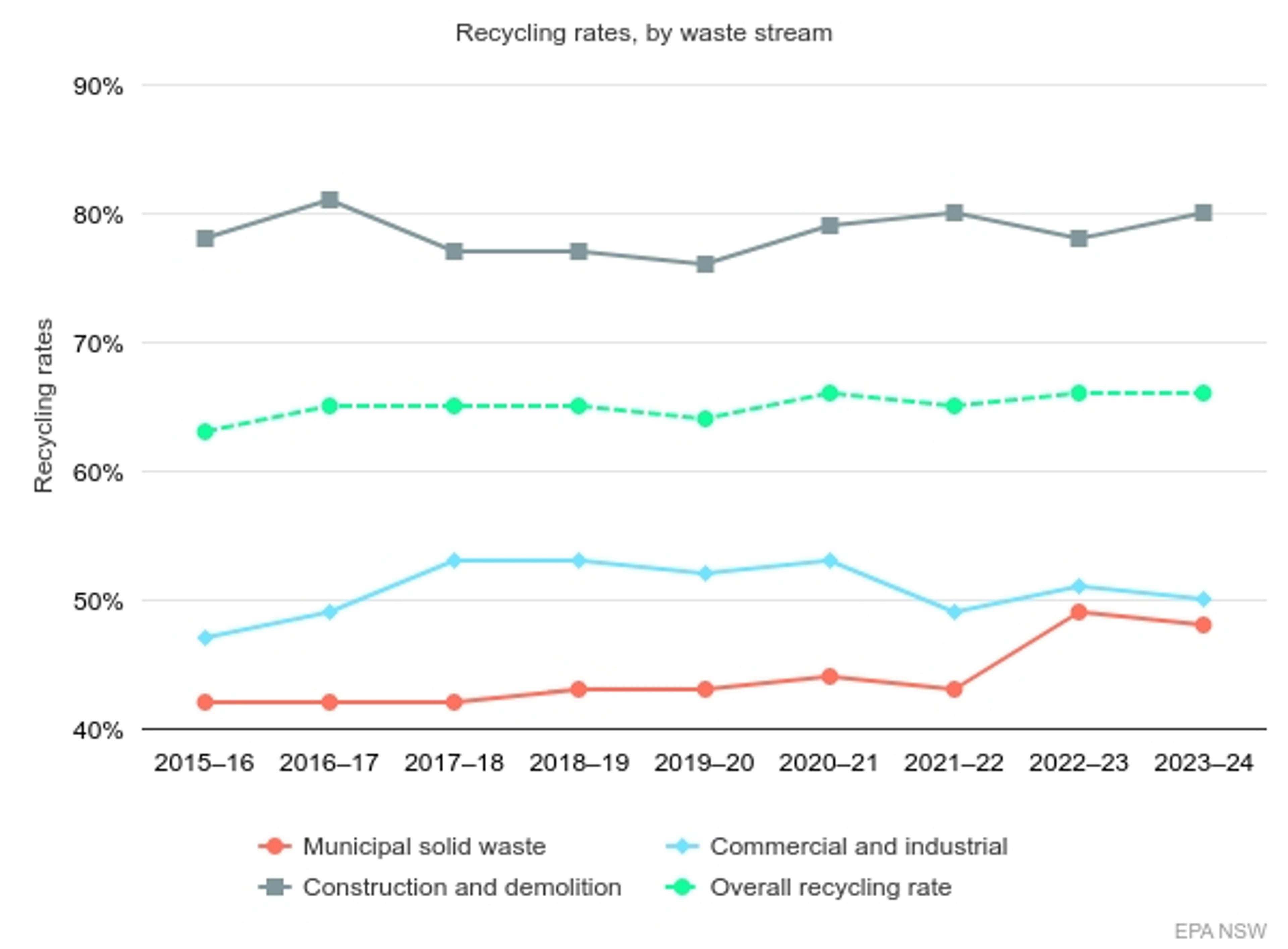 NSW Recycling Rates