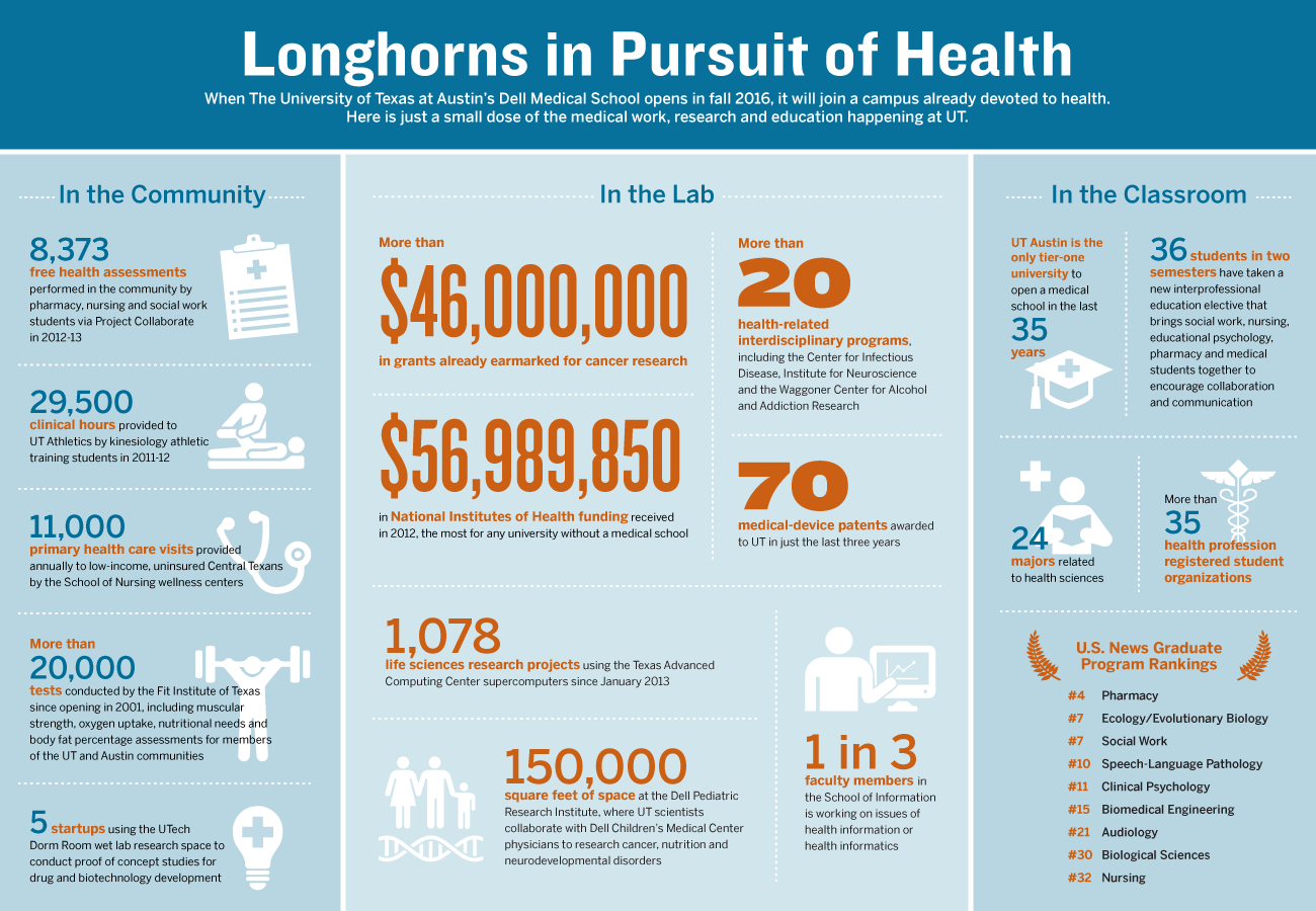 Infographic highlighting UT Austin health initiatives, research funding, programs, and rankings