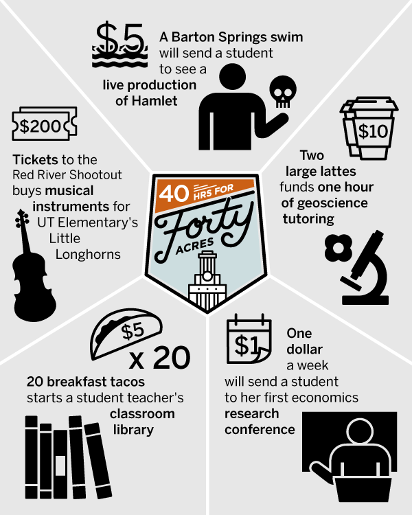 Infographic titled “40 Hrs for Forty Acres” showing how small donations support students
