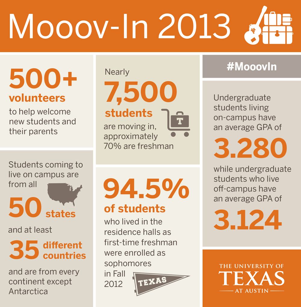 Infographic titled “Mooov-In 2013” with student move-in statistics for The University of Texas at Austin