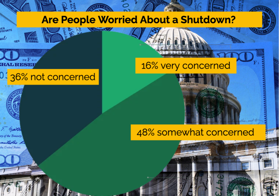 government shutdown survey