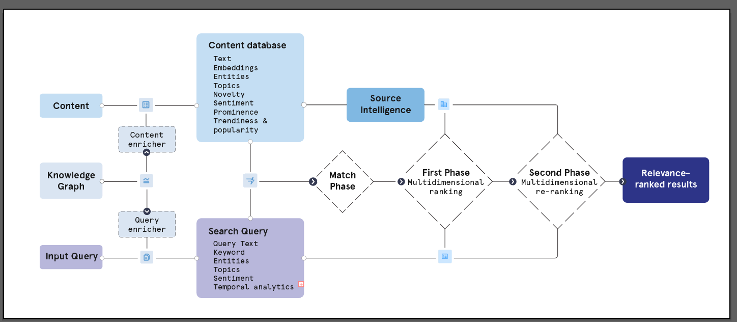 Bigdata.com’s multi-stage ranking framework