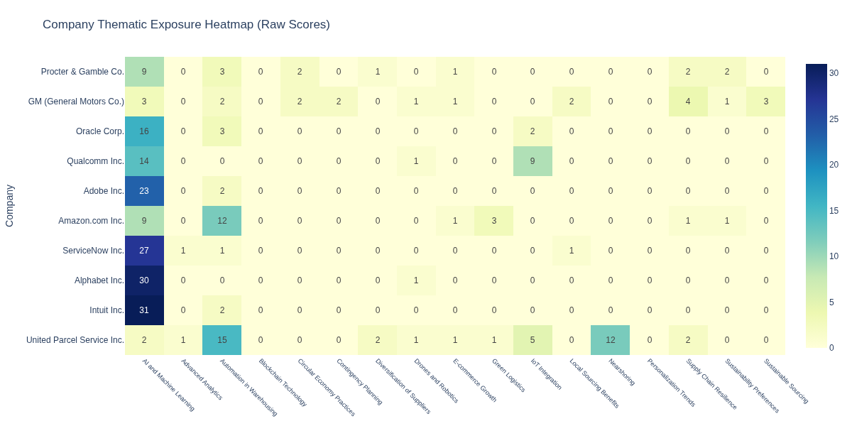 Thematic exposure heatmap