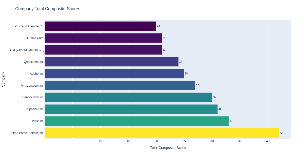 Total composite scores per company