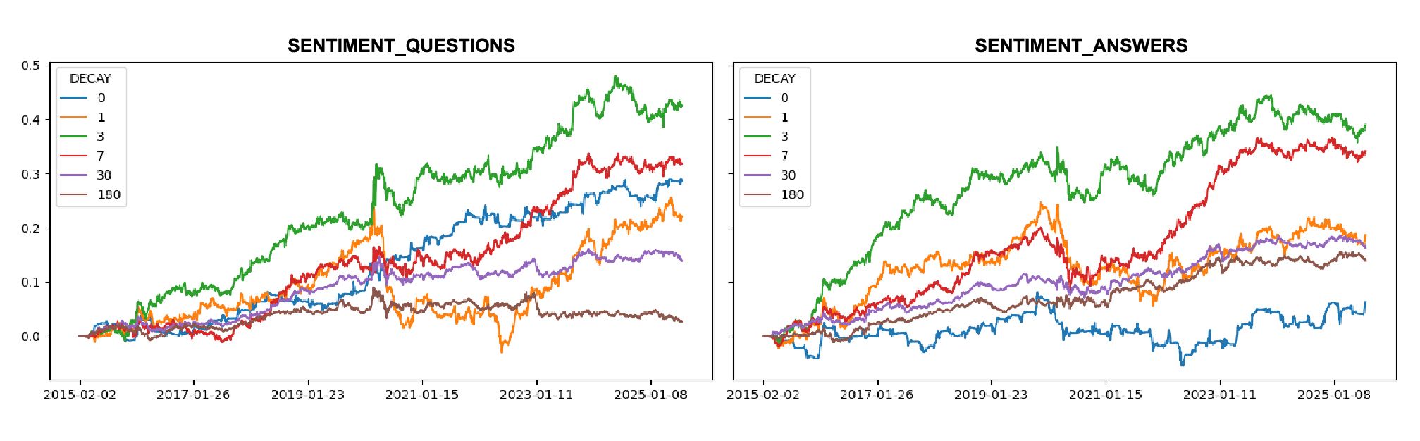 Backtested Historical Performance
