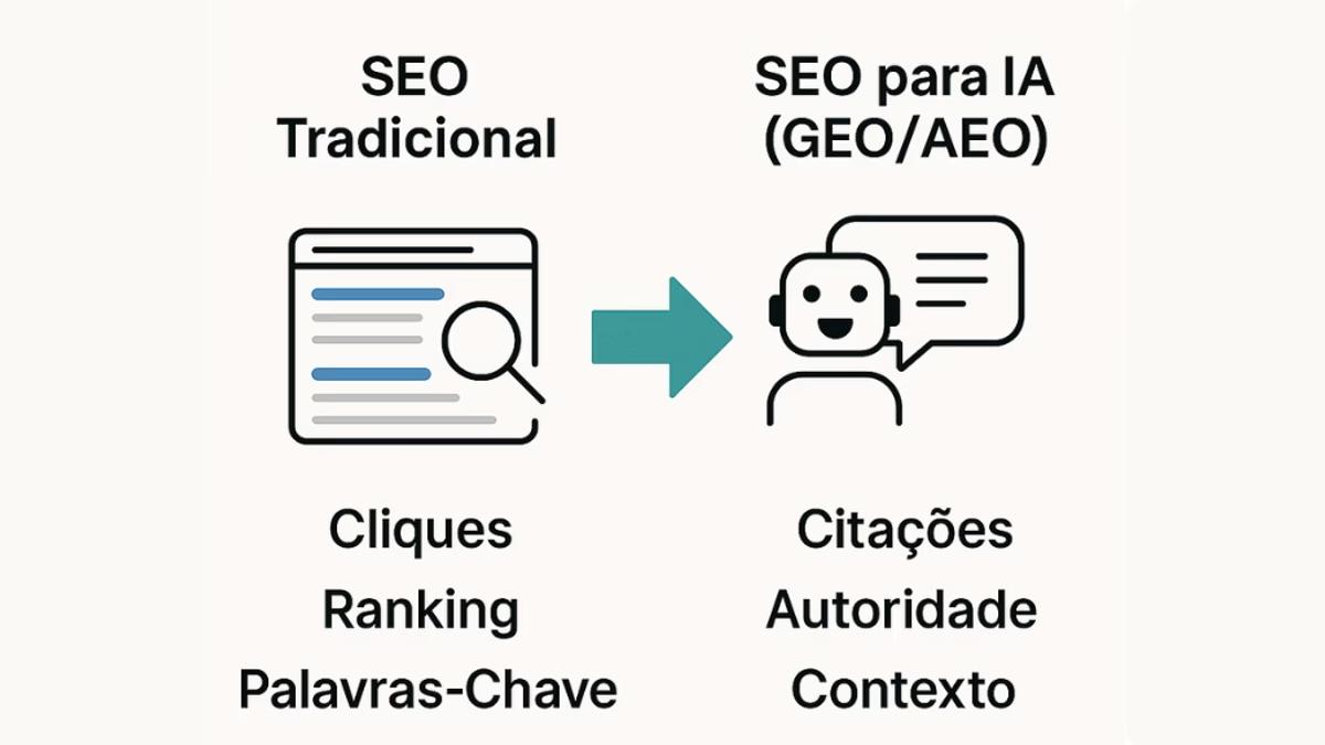 Infográfico comparando o SEO tradicional, focado em cliques e ranking, com o SEO para IA, focado em citações diretas e autoridade contextual.