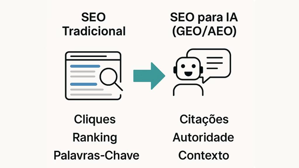 Infográfico comparando o SEO tradicional, focado em cliques e ranking, com o SEO para IA, focado em citações diretas e autoridade contextual.