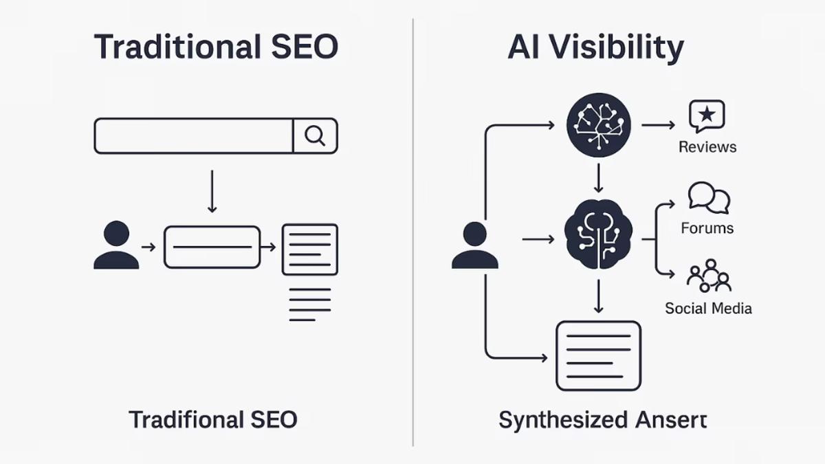 Diagram comparing traditional SEO's linear path to ranked links with AI Visibility's synthesized model, where an AI combines multiple sources into one answer.