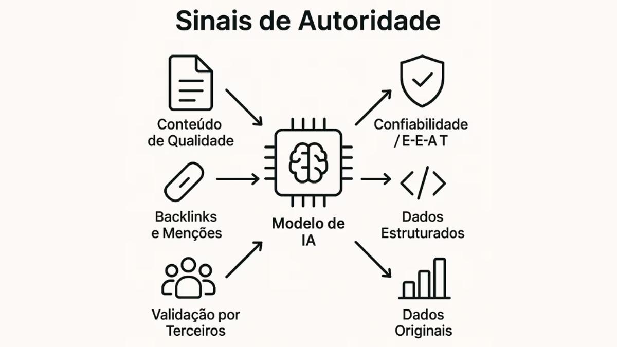 Diagrama mostrando os fatores que a IA usa para determinar autoridade, como conteúdo de qualidade, backlinks, dados estruturados e validação por terceiros.
