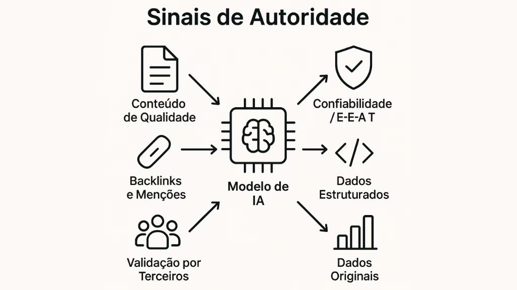 Diagrama mostrando os fatores que a IA usa para determinar autoridade, como conteúdo de qualidade, backlinks, dados estruturados e validação por terceiros.