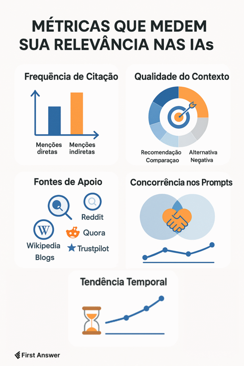Infográfico com as métricas que medem a relevância nas IAs: Frequência de Citação, Qualidade do Contexto, Fontes de Apoio, Concorrência nos Prompts e Tendência Temporal — First Answer