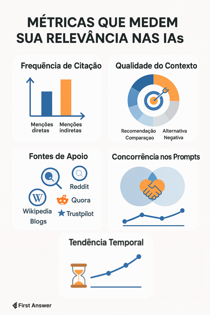Infográfico com as métricas que medem a relevância nas IAs: Frequência de Citação, Qualidade do Contexto, Fontes de Apoio, Concorrência nos Prompts e Tendência Temporal — First Answer
