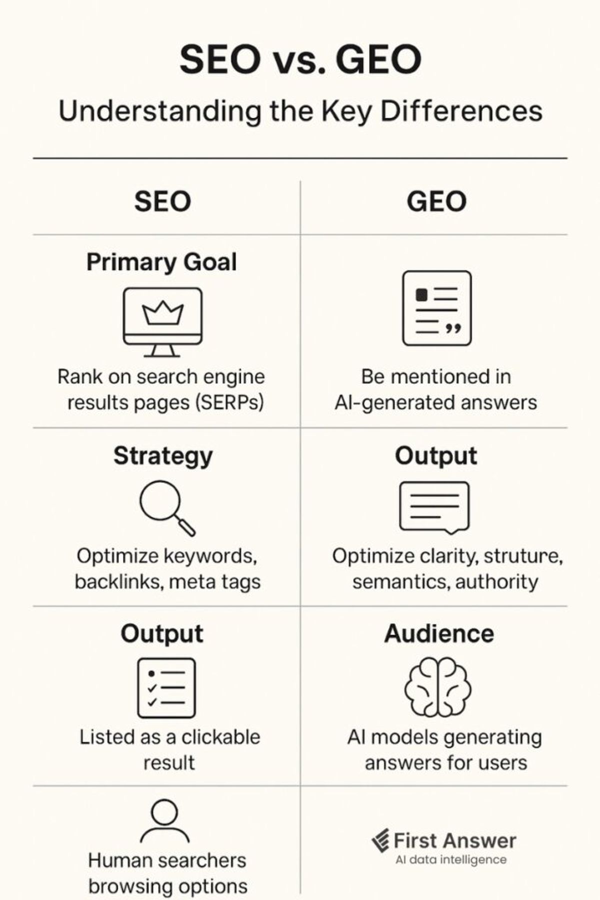 Comparison chart between SEO and GEO (Generative Engine Optimization). SEO focuses on ranking in search engines using keywords and backlinks, while GEO aims to be mentioned in AI-generated answers by optimizing clarity, structure, and authority. The audience in SEO is human searchers; in GEO, it's AI models generating answers.