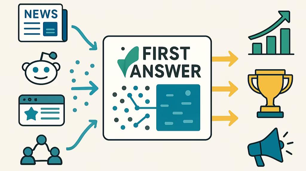 Infographic illustrating how the First Answer platform processes multiple internet data sources to generate strategic AI visibility insights.