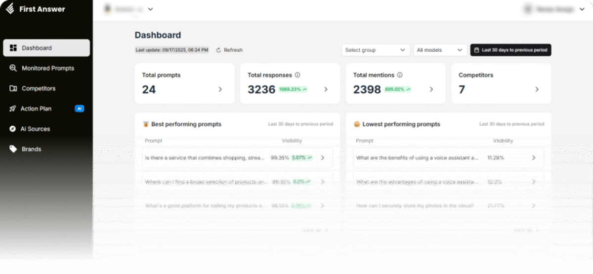 Dashboard da plataforma First Answer exibindo o monitoramento de marca em IA, com gráficos de sentimento e análise de fontes de influência.