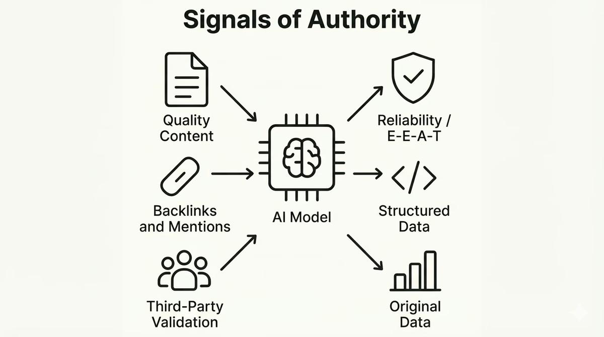 Diagram showing the factors AI uses to determine authority, such as quality content, structured data, and third-party validation.