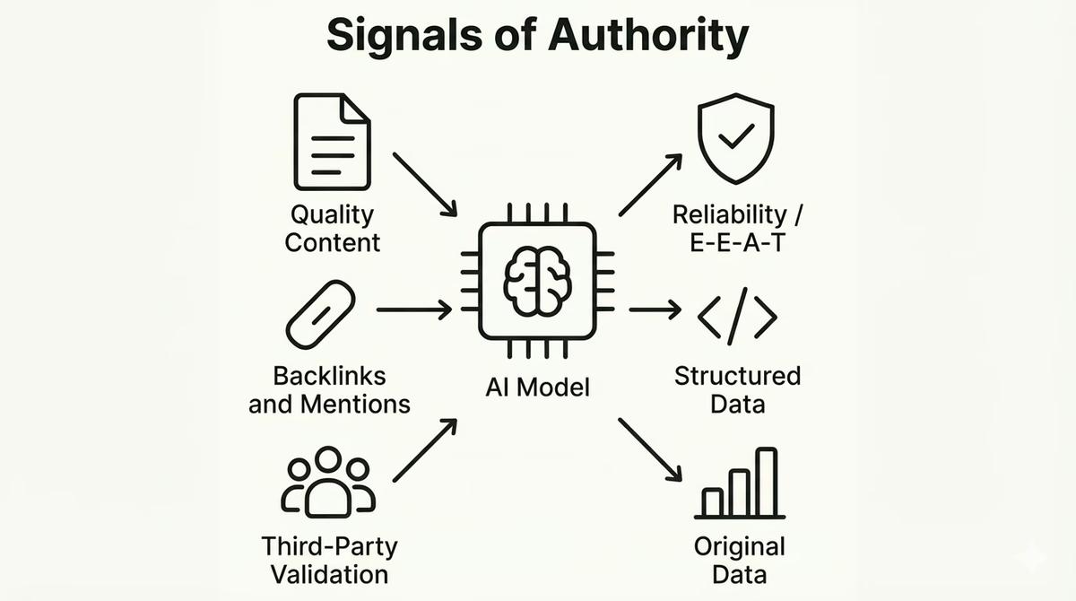 Diagram showing the factors AI uses to determine authority, such as quality content, structured data, and third-party validation.