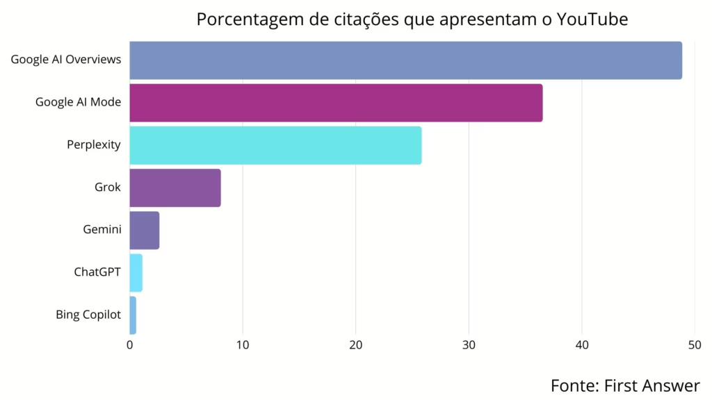 Gráfico de barras comparativo mostrando as taxas de citação do YouTube em plataformas de busca generativa, relacionando Conteúdo de Vídeo em Respostas Geradas por IA.