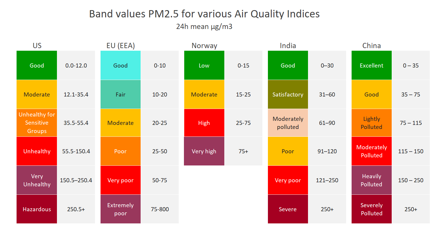 Band values pm2.5 AQIs