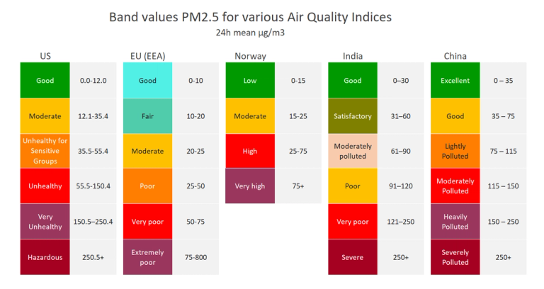 Band values pm2.5 AQIs