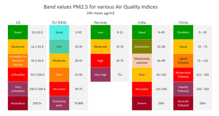 Band values pm2.5 AQIs