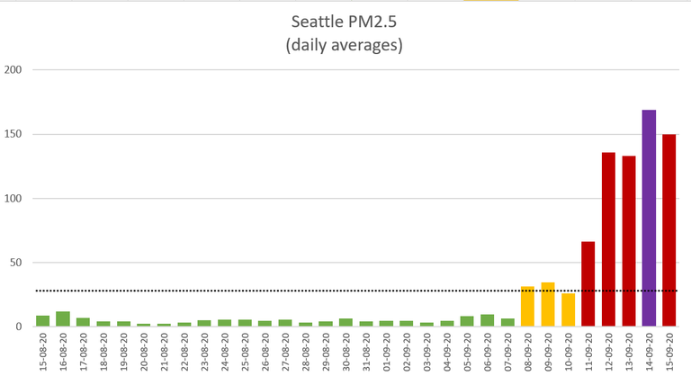 Seattle air qualiy forest fires