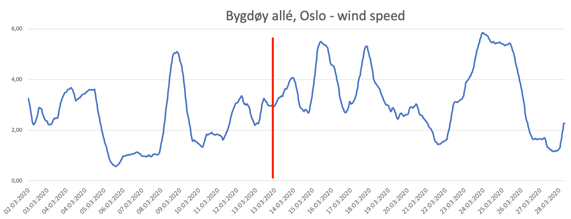 Oslo wind speed March 2020