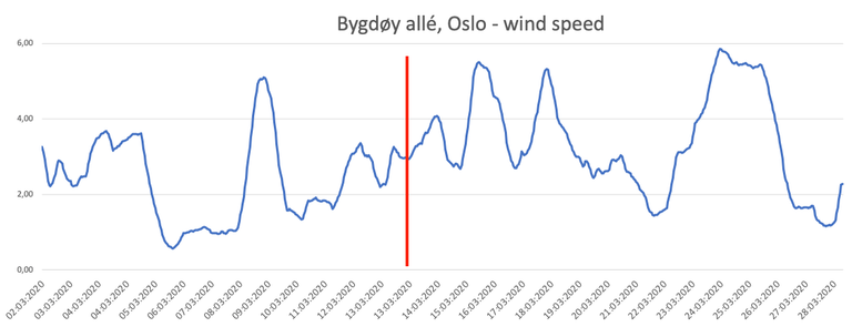 Oslo wind speed March 2020