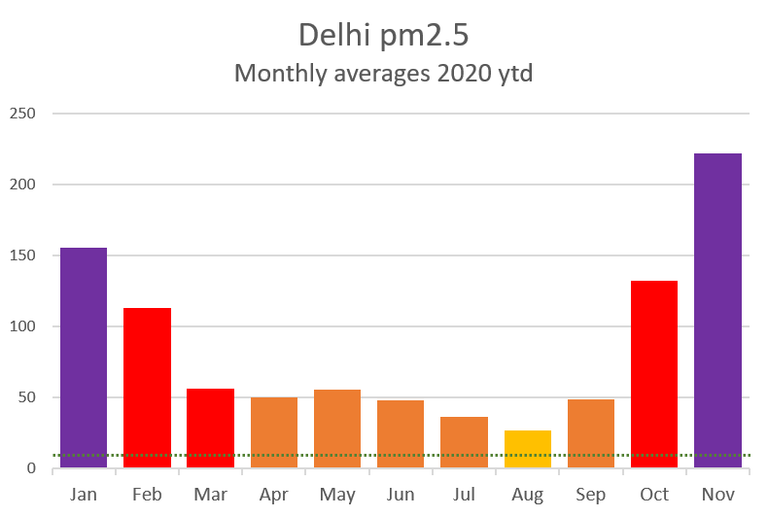 Delhi pm25 monthly 2020