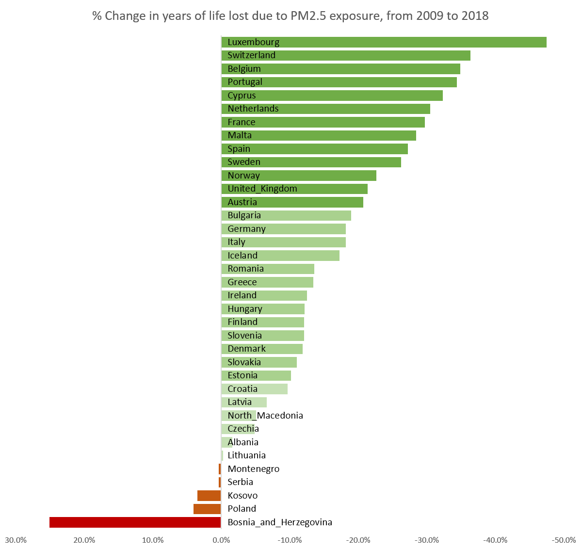 YLL %change in Europe 2009-2018