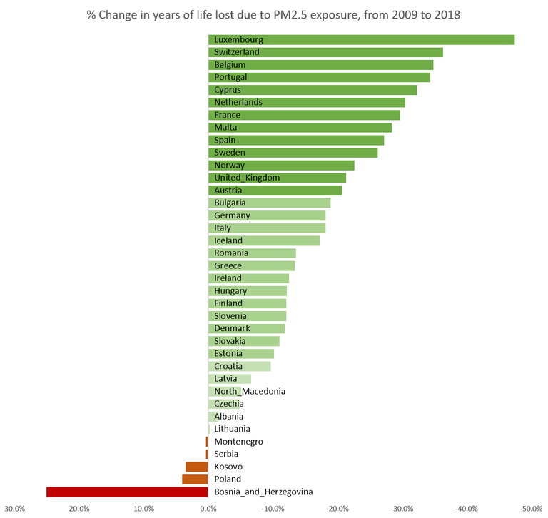 YLL %change in Europe 2009-2018
