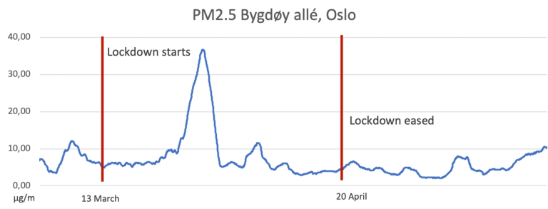 PM2.5 levels Oslo