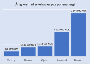 Kostnad knyttet til pollenallergi - utvalgte kommuner