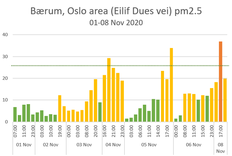 Bærum hourly pm25 1-8 nov 20