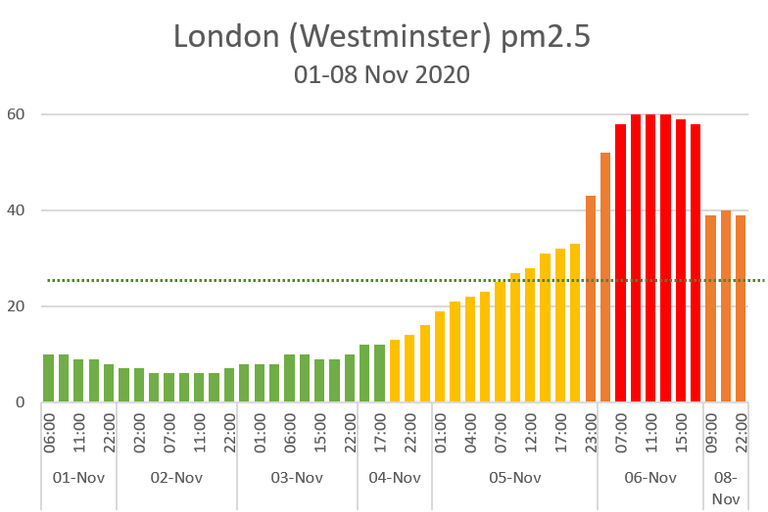 London pm2.5 01-08 Nov