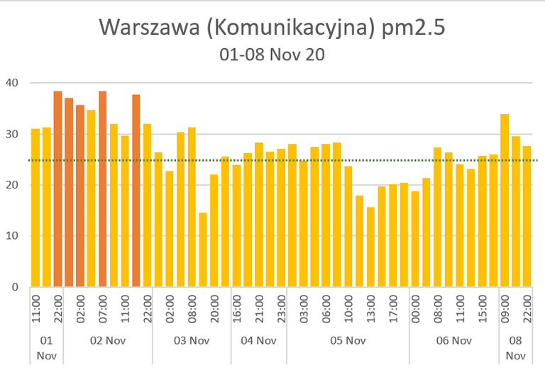 Warszawa hourly pm25 1-8 nov 20