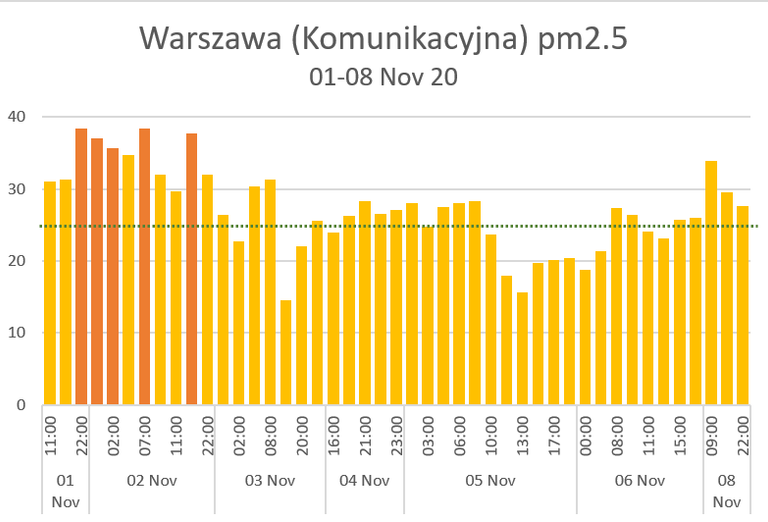 Warszawa hourly pm25 1-8 nov 20