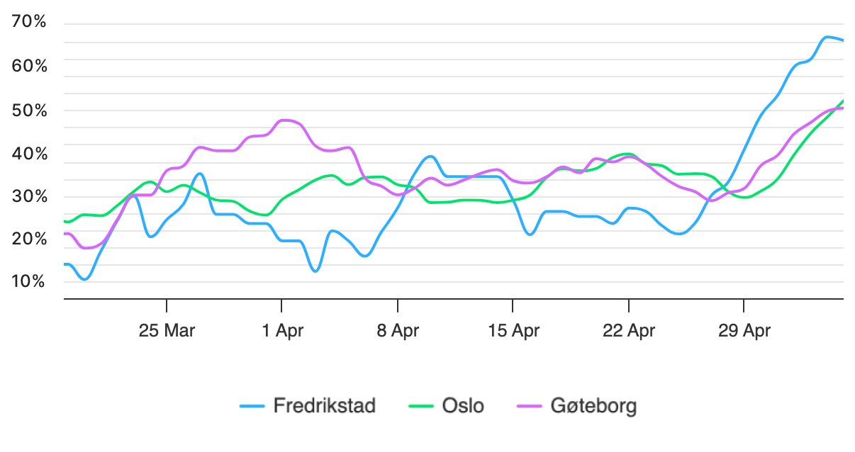 Pollenallergi-symptomer Oslo Fredrikstad Gøteborg mar-mai 24