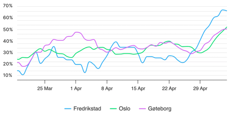 Pollenallergi-symptomer Oslo Fredrikstad Gøteborg mar-mai 24