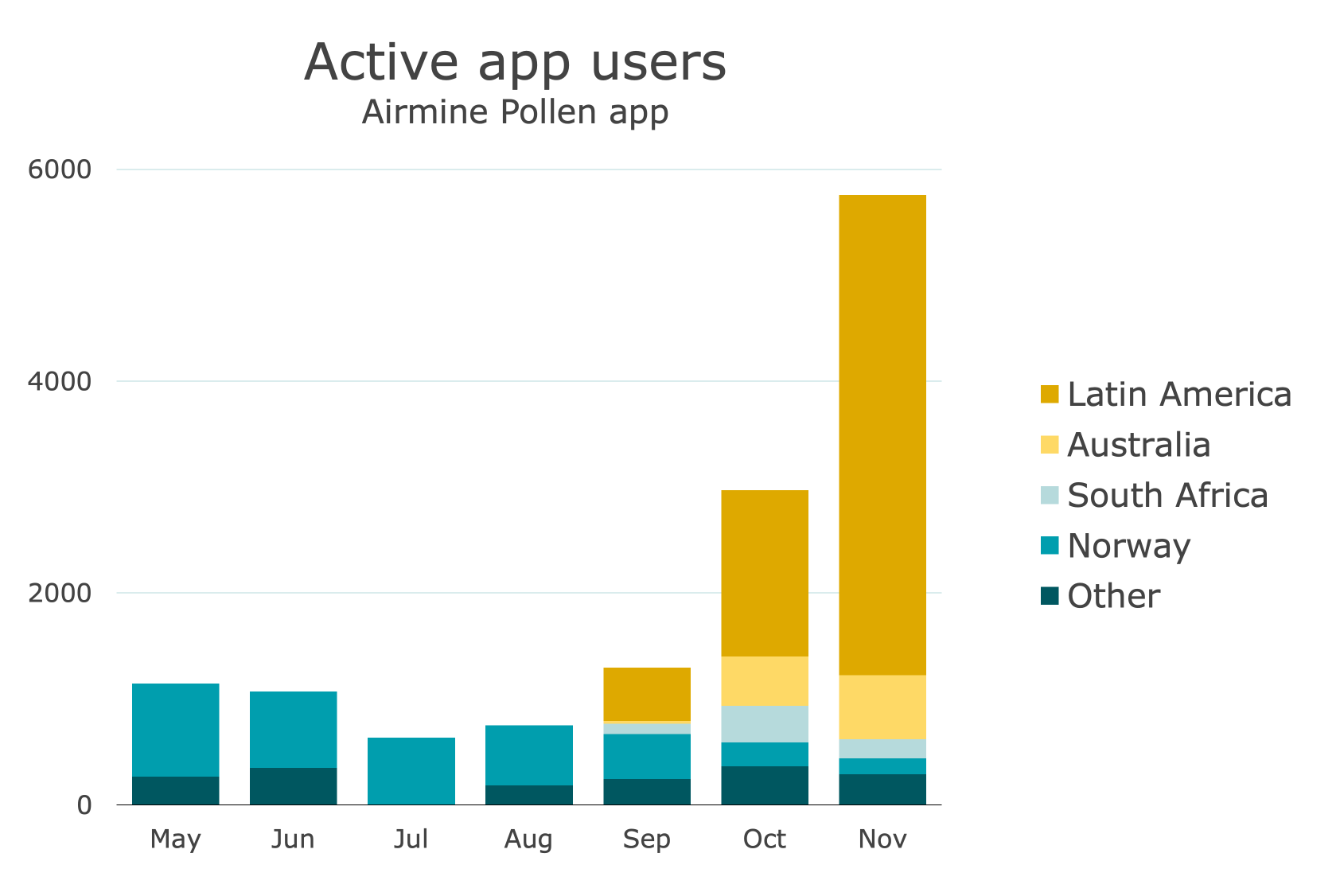 Active App Users