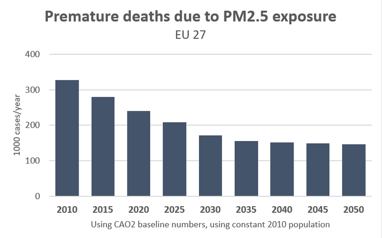 EU27 Premature deaths PM2.5
