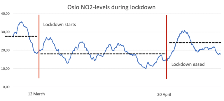 NO2 Oslo lockdown mar-june 2020