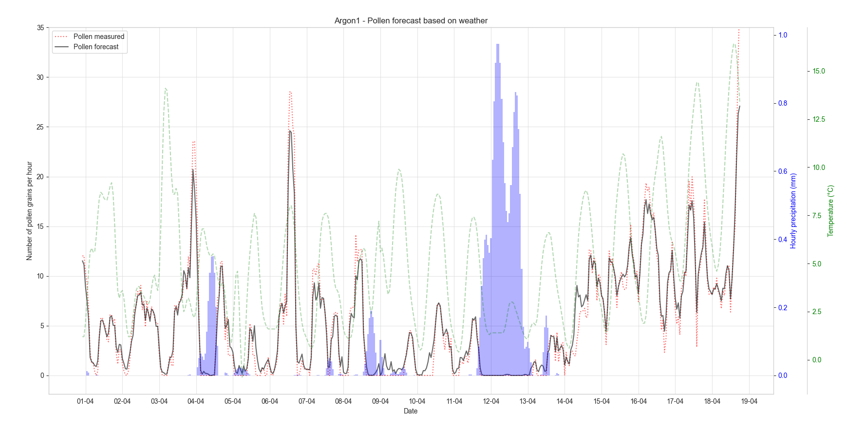 argon1_pollen_last15days_precip-temp