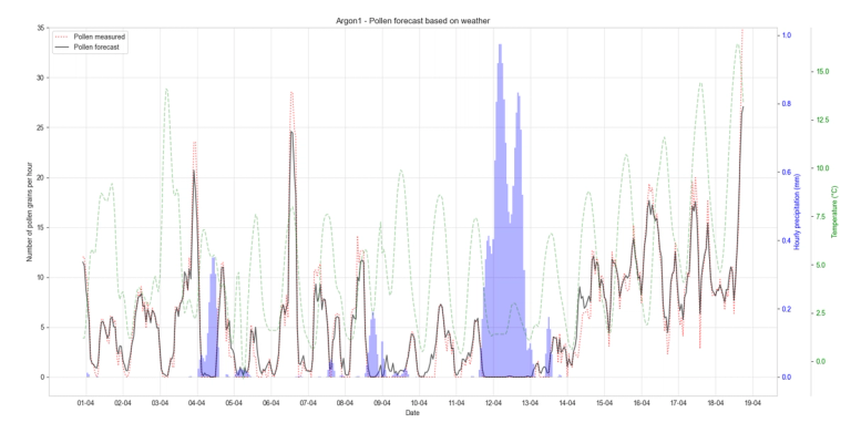 argon1_pollen_last15days_precip-temp