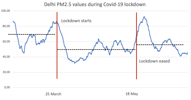 PM25 Delhi Mar-July