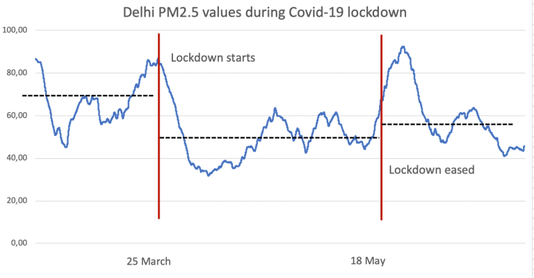 PM25 Delhi Mar-July