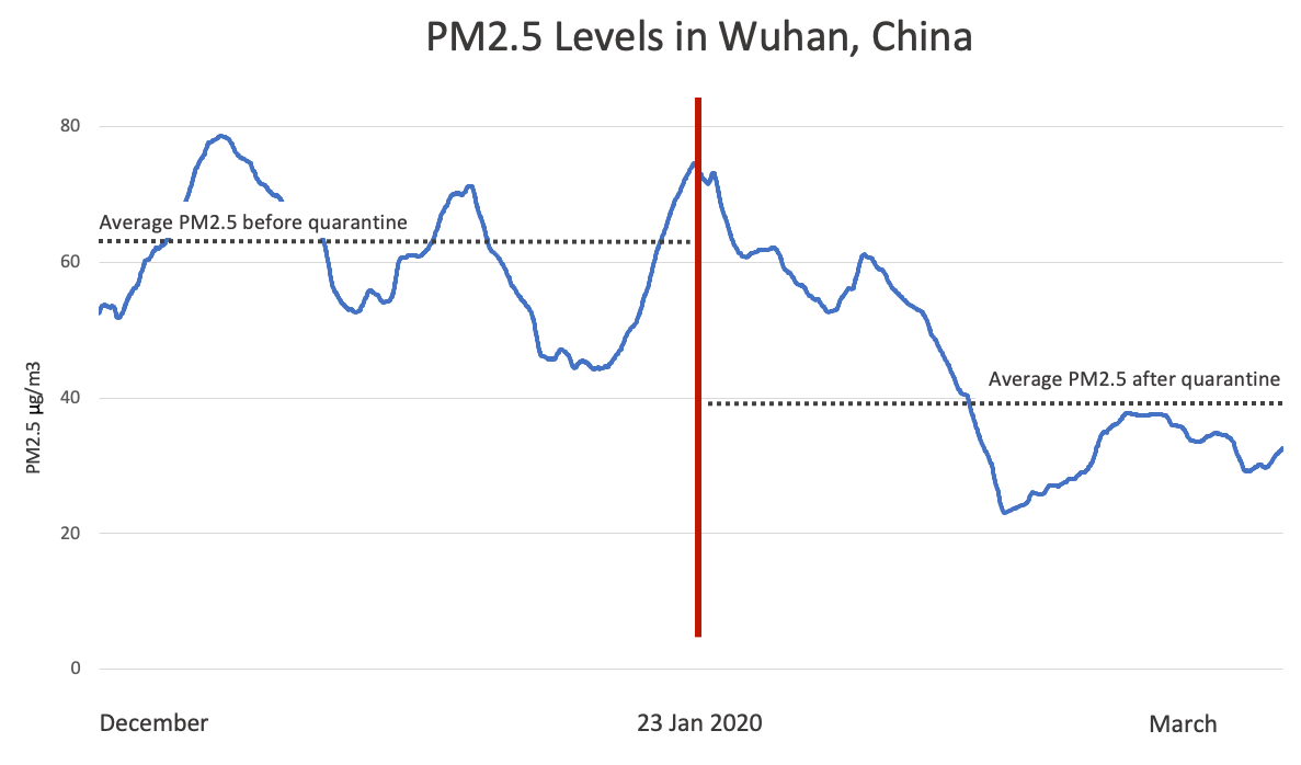 Wuhan PM2.5 levels