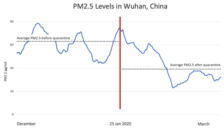 Wuhan PM2.5 levels