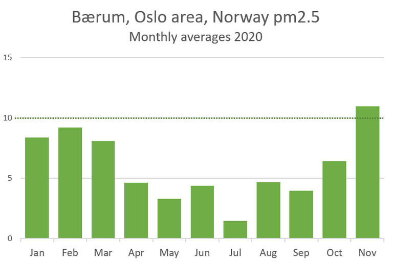 Bærum pm25 monthly 2020