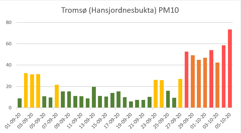 Tromsø_pm10-sept-20